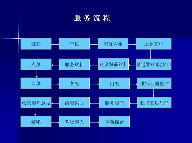 餐饮研发服务流程表