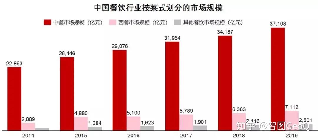西安餐饮市场分析