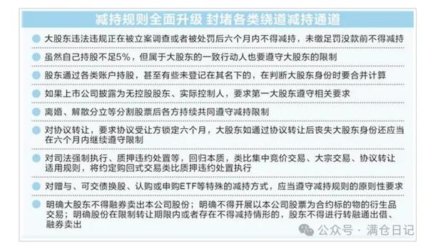 金融头条减持新规5日百余家上市公司股东减持计划刹车