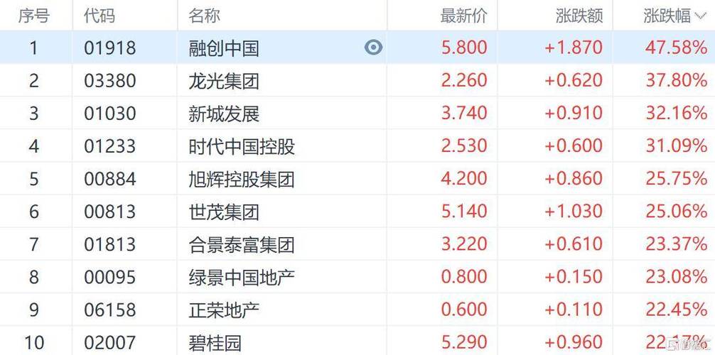内房股早盘回暖分析金辉控股与世茂集团涨幅